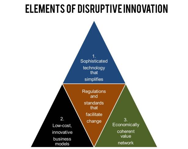 elements-of-disruptive-innovation